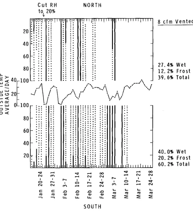 FIGURE II PERCENTAGE OF CONDENSATION IN SPACE 10