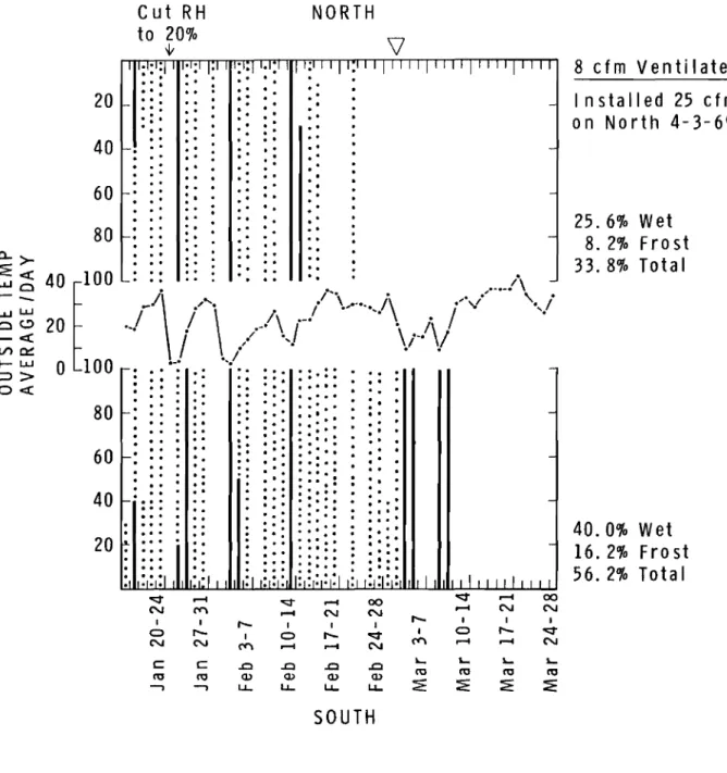 FIGURE 12 PERCENTAGE OF CONDENSATION IN SPACE II