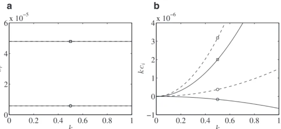 Fig.  15. (a) Wave  velocity  scaled  by  Q  /  R  2 ,  and  (b)  growth  rate  scaled by  Q  /  R  3 ,  for h  =  0  