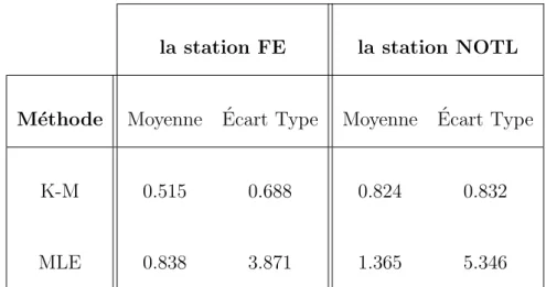 Tableau 3.4 – Moyenne et ´ ecart type des concentrations du Chrome, en µg/L, durant l’ann´ ee 2000-2001