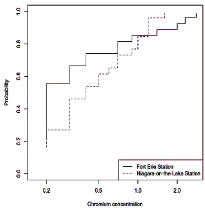 Figure 3.5 – Les estimateurs ˚ F n des fonctions de distribution des concentrations du Chrome,