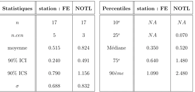 Tableau 3.6 – Statistique Sommaire des concentrations du Chrome, en µg/L, dans la rivi` ere de Niagara durant l’ann´ ee 2000-2001