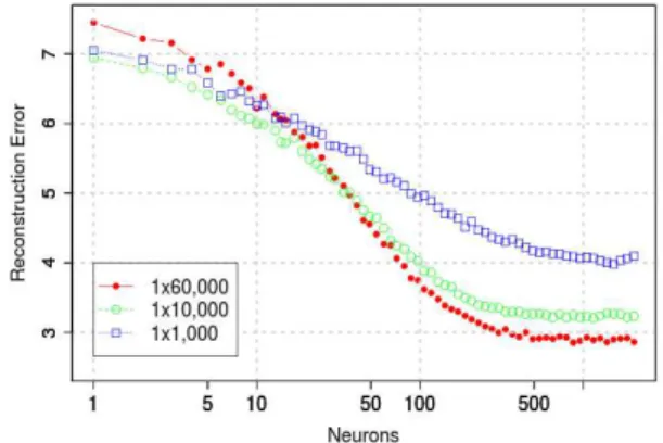 Figure 9. Reconstruction Error vs number of neurons for an Auto-Associator.