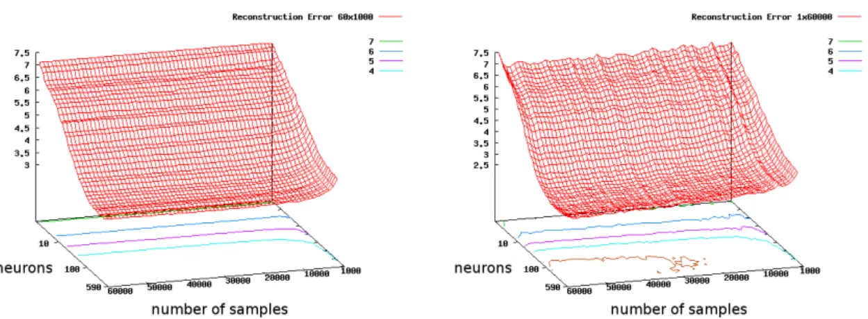 Figure 11. Reconstruction Error for RBM trained on 60x1,000 (Left) and 1x60,000 examples (Right) as a function of the number of neurons and gradient updates.