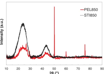 Fig. 9. (A) Curve-fitting of a Raman spectrum of char obtained by pyrolysis of beech bark pellet at 450 ◦ C, (B) and (C) Band ratio as a function of pyrolysis temperature for beech bark pellet and beech stick chars.