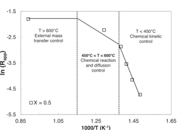 Fig. 11. (A) Effect of the pyrolysis temperature on the char conversion rate obtained by fast pyrolysis of beech bark pellet at 450, 650 and 850 ◦ C, (B) Effect of the pyrolysis temperature on the apparent reactivity of char.