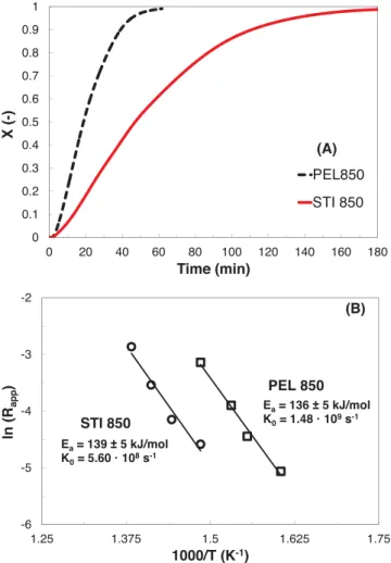 Fig. 12. (A) Effect of the nature of the biomass on the carbon conversion rate of char obtained by fast pyrolysis of beech bark pellet and beech stick at 850 ◦ C, (B) Logarithm of char apparent reactivity versus 1/T and kinetic parameters obtained in Regim