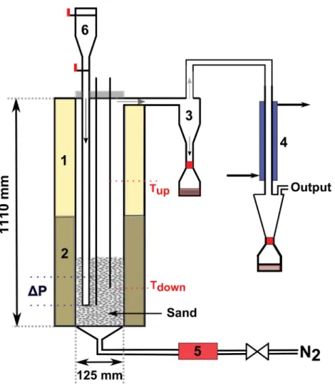 Fig. 2. Experimental rig for biomass pyrolysis, 1: Furnace 1, 2: Furnace 2, 3: Cyclone, 4: Condenser, 5: Rotameter, 6: Biomass sealed container.