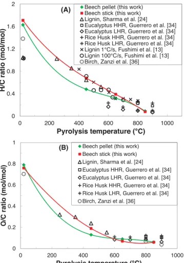 Fig. 3. Variation in elemental composition of different chars versus pyrolysis tem- tem-perature and comparison with results from the literature works, (A) H/C molar ratio, (B) O/C molar ratio [36].