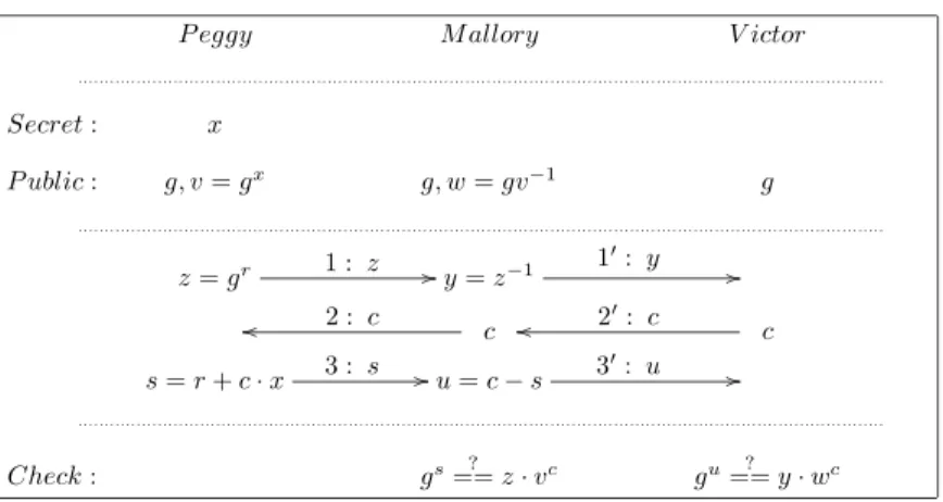 Figure 1: Man-in-the-middle PDL of 1 − x, with x an unknown discrete logarithm.