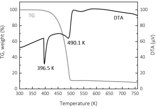 Fig. 1: TGA and DTA profiles of the sublimated CpCuPEt 3  under N 2  flow at atmospheric  pressure in the temperature range 298–773 K