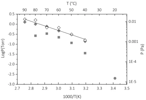 Fig. 2: Saturated vapor pressure of the purified CpCuPEt 3  as a function of inverse temperature  for two sequential measurements (empty and grey diamonds for the first and second  measurements, respectively)
