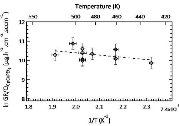 Fig.  3.  Plot  of  the  MOCVD  growth  rate  divided  by  the  estimated  flow  rate  of  CpCuPEt 3