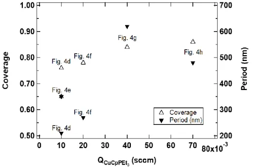 Fig. 7. Coverage (left axis) and period (right axis) of Cu films, measured using the methodology  illustrated in figure 6, as a function of Q CpCuPEt3 