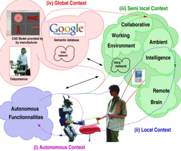 Fig. 1. Four contexts of task realization in the physical common workspace