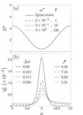 Fig. 4 (a) Probe position D*, and (b) apex position h 0 *, as a function of phase f. All the curves were obtained for the same angular frequency u* ¼ 3 + 10 %1 and probe lower position D* % A* ¼ 1:2121, but for di ﬀ erent values of the probe oscillation am
