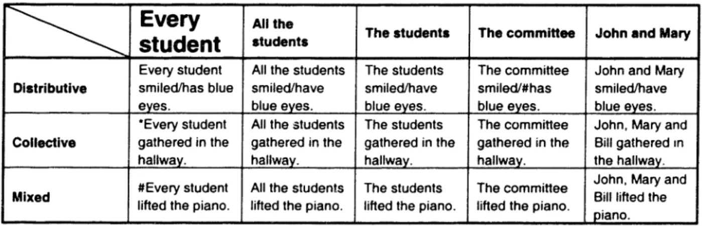Table  1:  Distributive,  Collective and  Mixed  Predicates