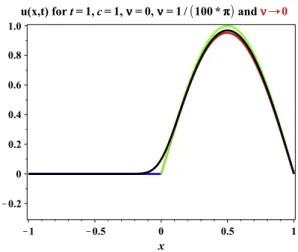 Fig. 8 exhibits the time variation of the average velocity. The ﬁnal time T f for the values m ¼ 1=10 p ; 1=100; 1=100 p ,  respec-tively are given by T f ¼ 2:787; 2:423; 2:204.