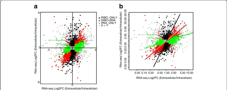 Fig. 2 Ribosome profiling reveals novel and annotated open reading frames. a Shown are examples of PASA-updated Toxoplasma transcript structure annotations (Black) and the corresponding current ToxoDB transcript annotation (Blue)