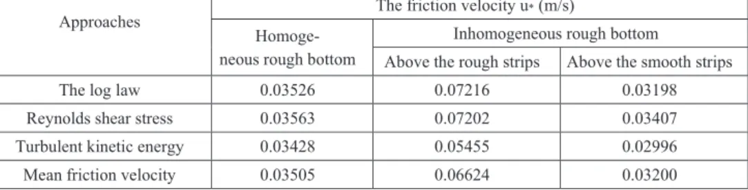 Table 3 Experimental values of the friction velocity by various methods 