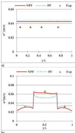Fig. 8. Transverse distribution of the friction  velocity: a) homogeneous rough bottom and b) 