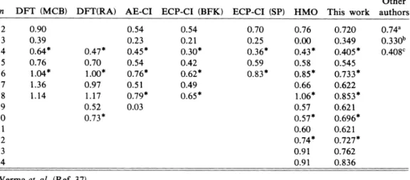 TABLE IV. Dissociation energies of Na„clusters (De=Min [h, (n), 62(n)] in eV). density- density-functional theory, Martin, Car, and Buttet (Refs