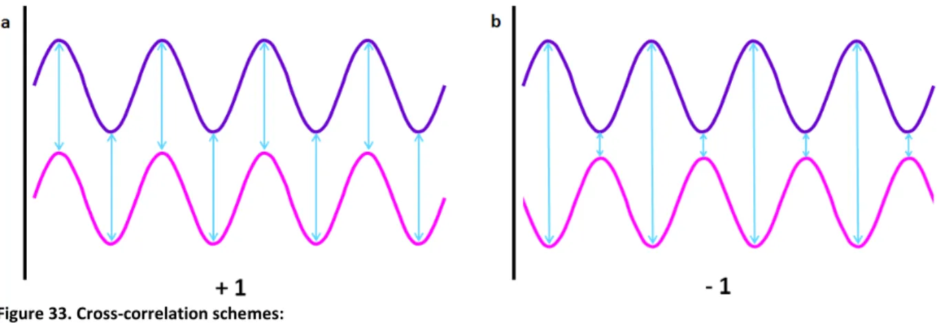 Figure 33. Cross-correlation schemes:  