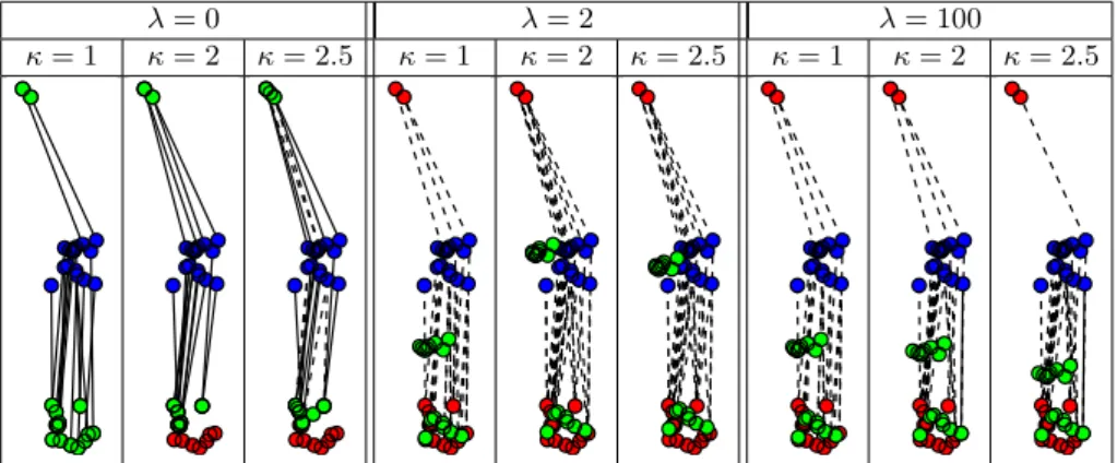 Fig. 2. Given two sets of points X (in blue) and Y (in red), we show in ΣY (in green), and the mappings Σ i,j as lines connecting X i and Y j , which are dashed if Σ i,j ∈]0, 1[ and solid if it is an integer.