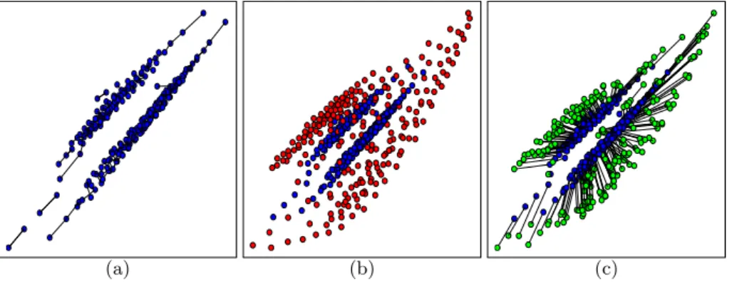 Fig. 3. In blue, the empirical distribution of the “Wheat” image pair (Fig. 4 second column), projected on the Red-Green plane