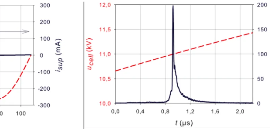 Fig. 3a: The cell voltage and supply current at f = 7.8 kHz  (one period) 