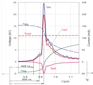 Fig. 4a: u cell , u dis , u die  and i cell  at f = 7.8 kHz  (over a half period) 