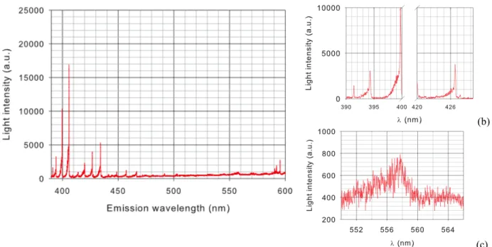 Fig. 7 shows the emission spectrum of the MF-DBD between 600 and 900 nm. The Herman  IR System (HIRS: N 2 [C&#34;  5 Π u ] → N 2 [A'  5 Σ g + ]) dominates the spectrum with emissions at 703.3  (3-1)  nm,  709.4  nm  (2-0),  747.2  nm  (2-(3-1),  755.8  nm 