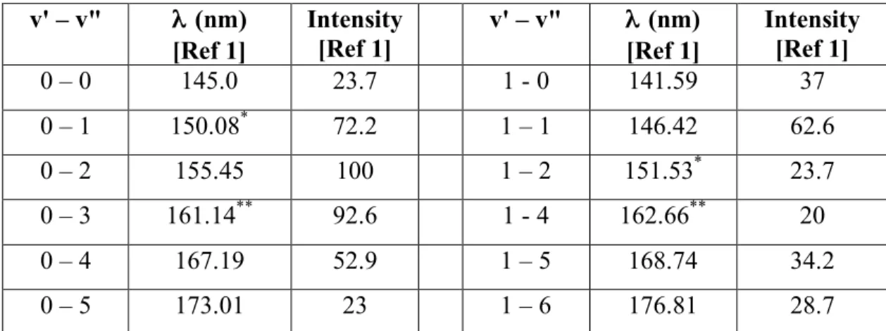 Table A-1 : Emissions of the LBHS in the range of 130 – 180 nm (Ref 1: Lofthus and Krupenie 1977, Pg 204)  (*): Cannot be distinguished from the more intense 150 nm emission of atomic nitrogen 