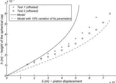 Figure 10: Experimental validation of the syringe pump bubble generator - Second set of results