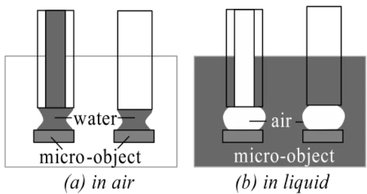 Figure 1: Principle of capillary grippers: (a) current gripper in the air, (b) frame of the paper: submerged capillary gripper
