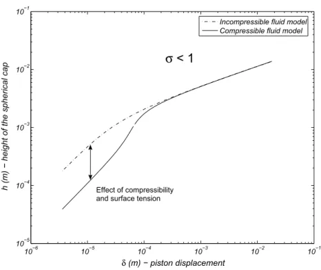 Figure 3: Simulation of bubble height h as a function of piston displacement δ , with first set of parameter