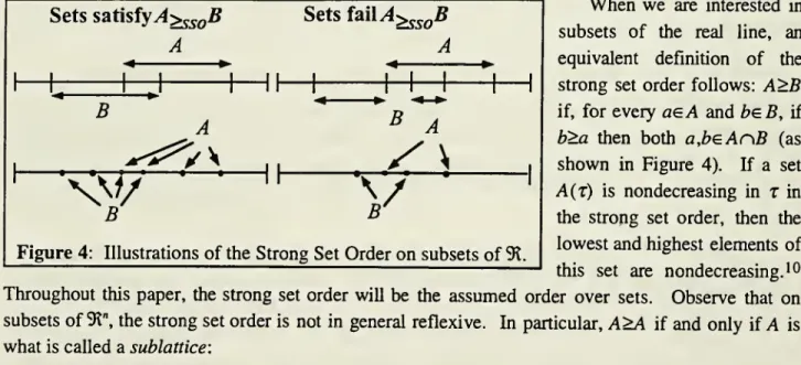 Figure 4: Illustrations of the Strong Set Order on subsets of SR.
