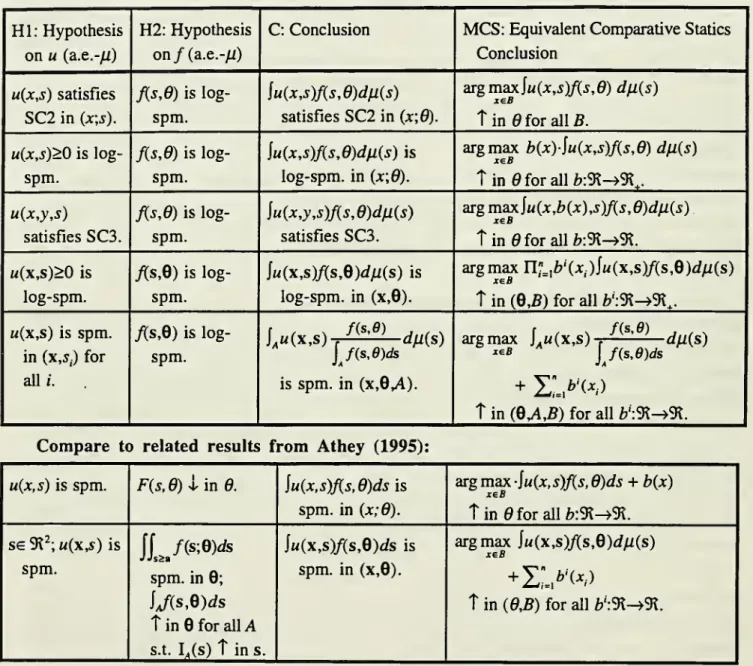 Table 1: Summary of Results