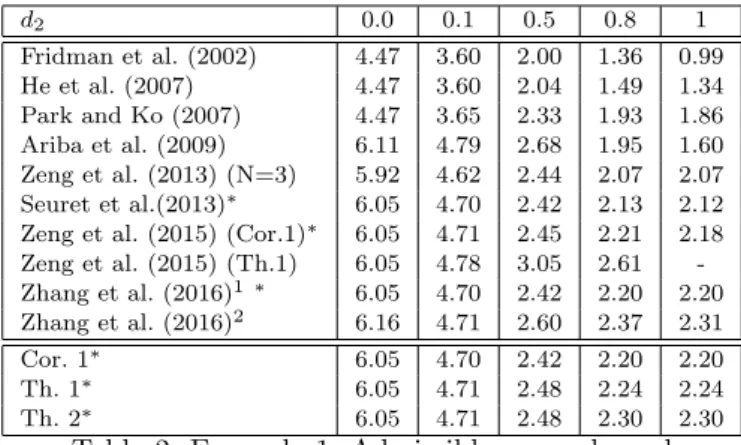 Table 2. Example 1: Admissible upper bound of h 2 for various values of d 2 = −d 1 . The mark ‘ ∗ ’ means that the stability conditions