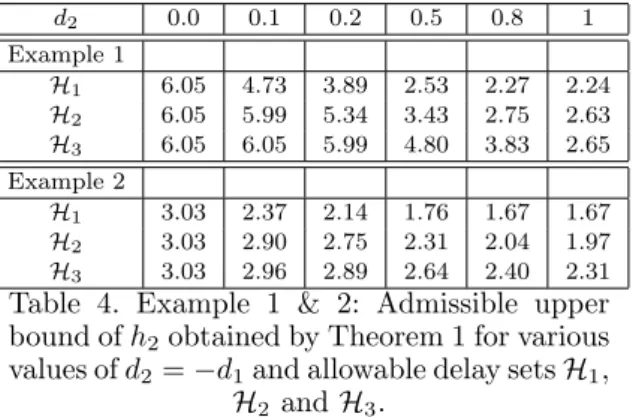 Table 4. Example 1 &amp; 2: Admissible upper bound of h 2 obtained by Theorem 1 for various values of d 2 = −d 1 and allowable delay sets H 1 ,