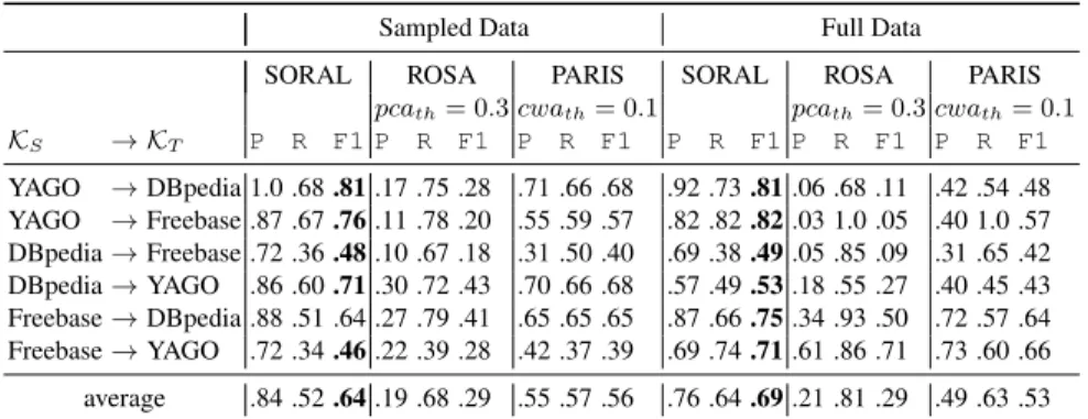 Table 1 shows the sampling strategies presented in Section 5.2. In the case of the stratified sampling we construct the strata based on the DBpedia type taxonomy with a depth level from 2 up to 5 (DBpedia has a maximum depth level of 7)