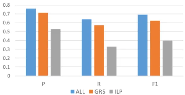 Figure 2: Feature ablation for the different feature groups.