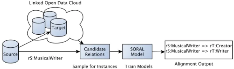 Figure 1 shows SORAL, consisting of two main steps. First, for a source relation and source dataset, we generate candidate relations for alignment to a target dataset.