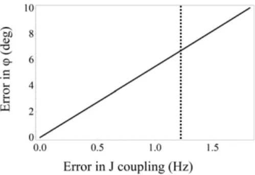 FIGURE 5 Relationship between errors in 3 J HNHa and the associated error in the f-angle