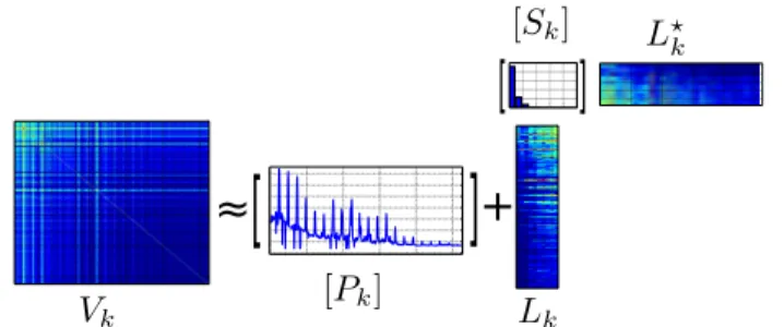 Fig. 2. Diagonal plus low-rank approximation of a full covari- covari-ance matrix over frequency bins