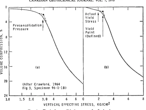 FIG.  1.  Typical consolidation  curve for Leda clay. 