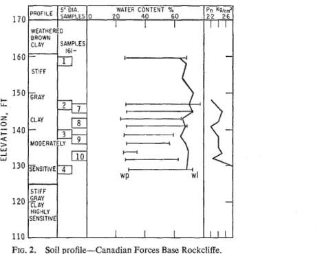 FIG.  2.  Soil profile-Canadian  Forces Base Rockcliffe. 