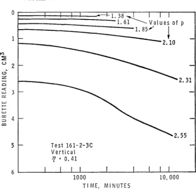 FIG.  4.  Typical  time vs.  volume  change relations. 