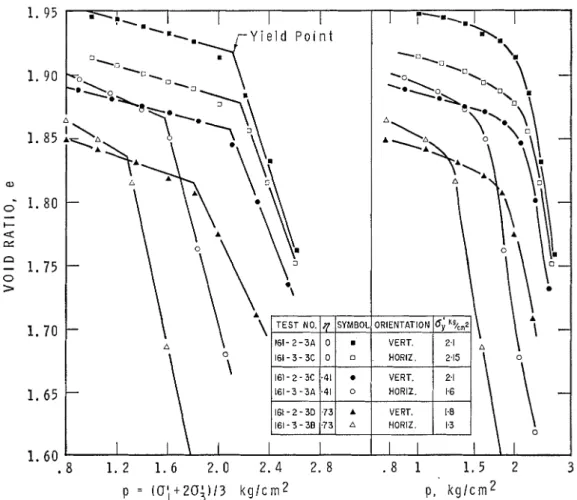 FIG.  5 .   Void ratio vs. pressure relations for constant  q  tests. 