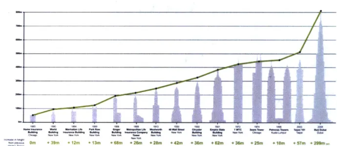 Figure  4  shows  the  rapid  height  growth  of the  tallest  building  in  the  world  in  a  just  little  over  one century